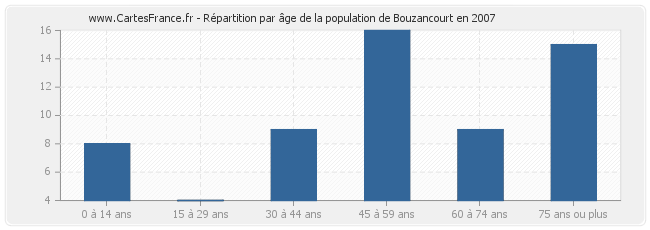 Répartition par âge de la population de Bouzancourt en 2007