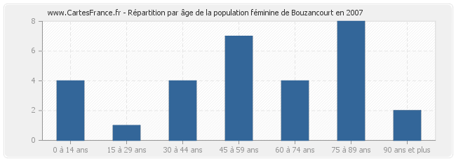 Répartition par âge de la population féminine de Bouzancourt en 2007