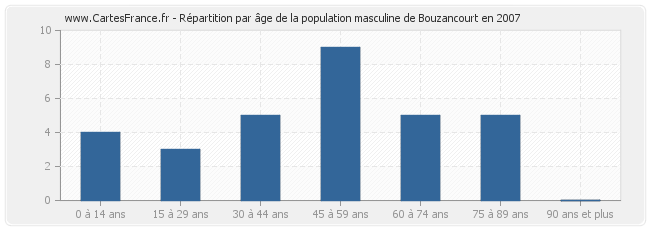 Répartition par âge de la population masculine de Bouzancourt en 2007