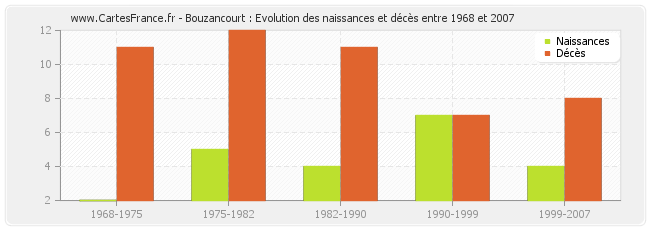 Bouzancourt : Evolution des naissances et décès entre 1968 et 2007
