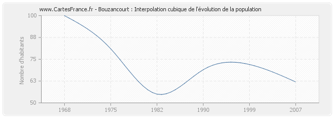 Bouzancourt : Interpolation cubique de l'évolution de la population