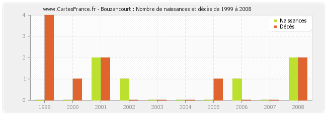 Bouzancourt : Nombre de naissances et décès de 1999 à 2008