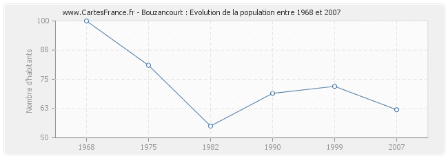 Population Bouzancourt