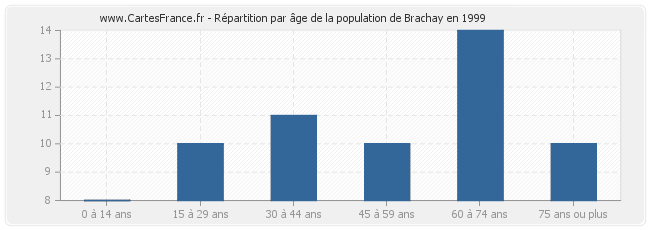 Répartition par âge de la population de Brachay en 1999