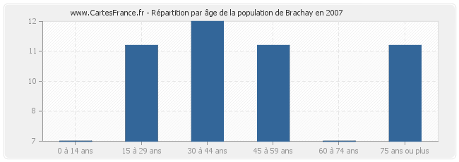 Répartition par âge de la population de Brachay en 2007