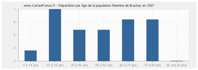 Répartition par âge de la population féminine de Brachay en 2007