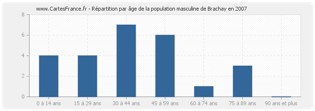 Répartition par âge de la population masculine de Brachay en 2007