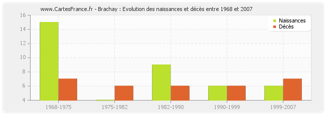 Brachay : Evolution des naissances et décès entre 1968 et 2007