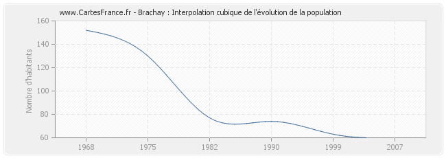 Brachay : Interpolation cubique de l'évolution de la population