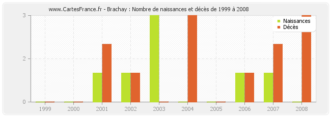 Brachay : Nombre de naissances et décès de 1999 à 2008