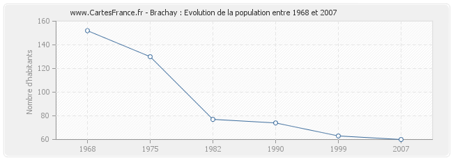Population Brachay