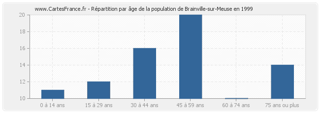 Répartition par âge de la population de Brainville-sur-Meuse en 1999