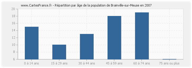 Répartition par âge de la population de Brainville-sur-Meuse en 2007