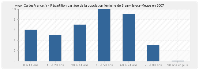 Répartition par âge de la population féminine de Brainville-sur-Meuse en 2007