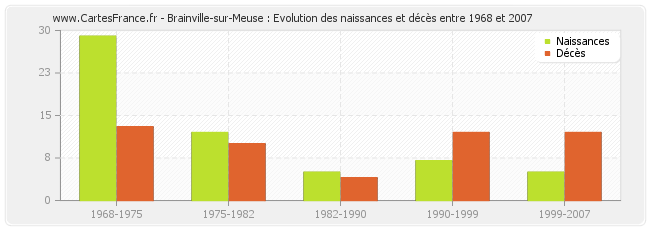 Brainville-sur-Meuse : Evolution des naissances et décès entre 1968 et 2007