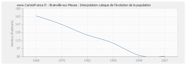 Brainville-sur-Meuse : Interpolation cubique de l'évolution de la population