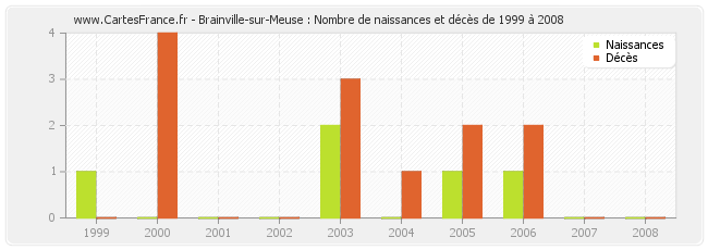 Brainville-sur-Meuse : Nombre de naissances et décès de 1999 à 2008