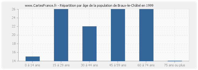 Répartition par âge de la population de Braux-le-Châtel en 1999