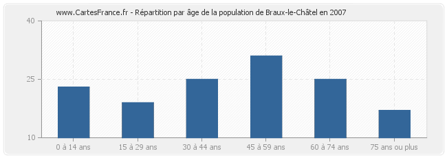 Répartition par âge de la population de Braux-le-Châtel en 2007