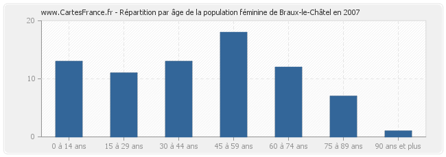 Répartition par âge de la population féminine de Braux-le-Châtel en 2007