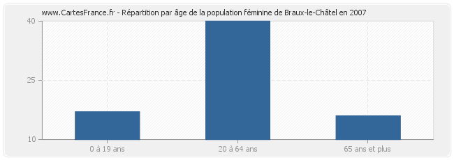 Répartition par âge de la population féminine de Braux-le-Châtel en 2007