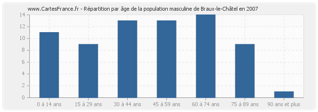 Répartition par âge de la population masculine de Braux-le-Châtel en 2007