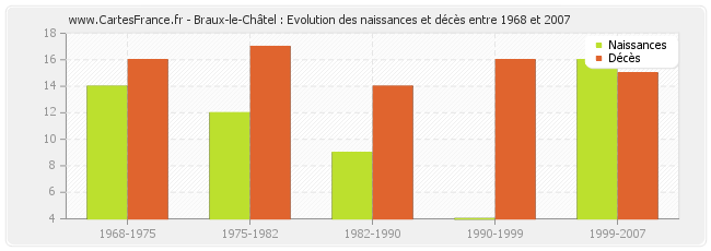 Braux-le-Châtel : Evolution des naissances et décès entre 1968 et 2007