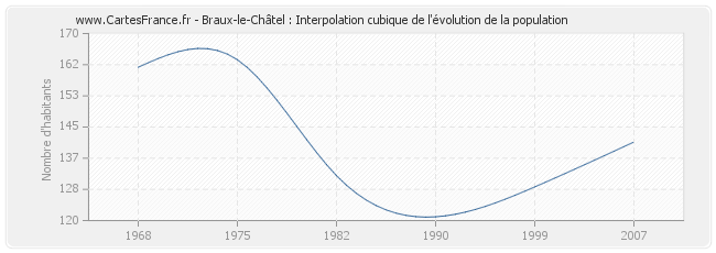 Braux-le-Châtel : Interpolation cubique de l'évolution de la population