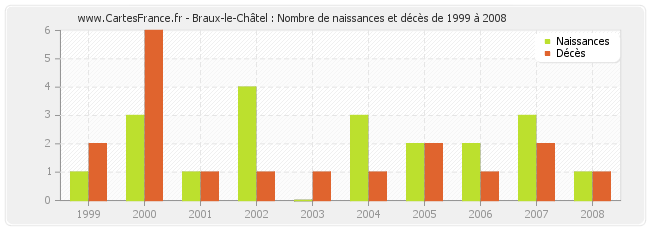 Braux-le-Châtel : Nombre de naissances et décès de 1999 à 2008