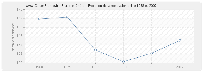 Population Braux-le-Châtel