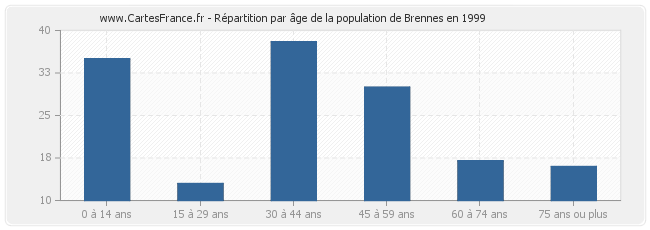 Répartition par âge de la population de Brennes en 1999