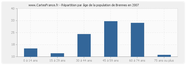 Répartition par âge de la population de Brennes en 2007