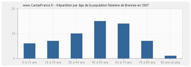 Répartition par âge de la population féminine de Brennes en 2007
