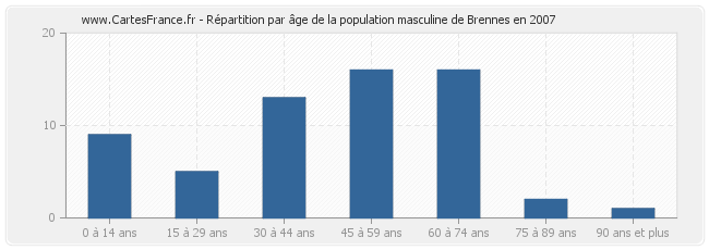 Répartition par âge de la population masculine de Brennes en 2007