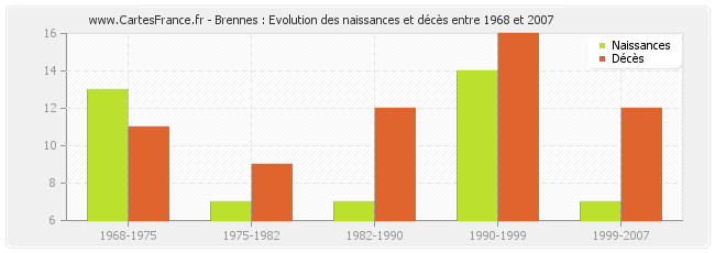 Brennes : Evolution des naissances et décès entre 1968 et 2007