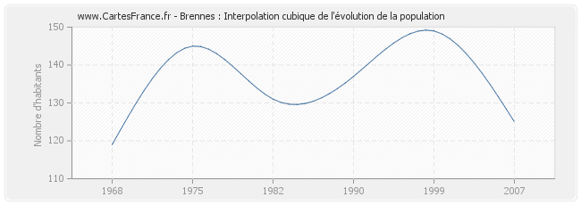 Brennes : Interpolation cubique de l'évolution de la population