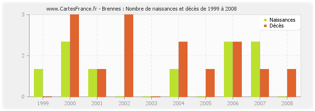 Brennes : Nombre de naissances et décès de 1999 à 2008
