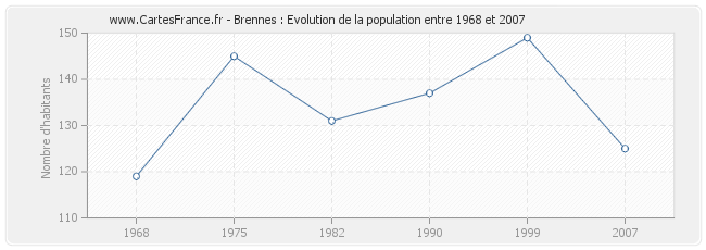 Population Brennes