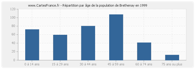 Répartition par âge de la population de Brethenay en 1999