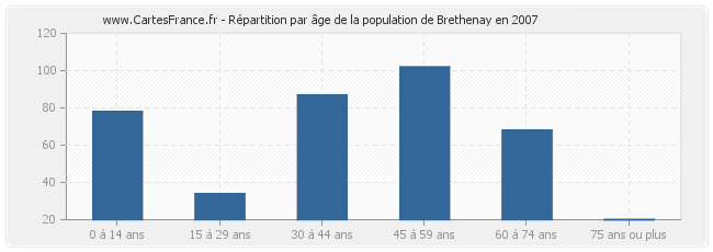 Répartition par âge de la population de Brethenay en 2007