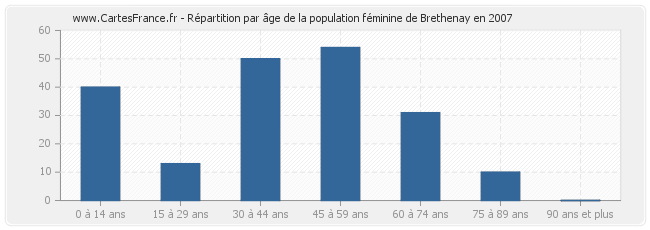 Répartition par âge de la population féminine de Brethenay en 2007