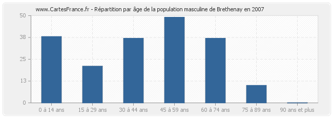 Répartition par âge de la population masculine de Brethenay en 2007