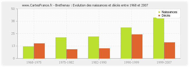 Brethenay : Evolution des naissances et décès entre 1968 et 2007