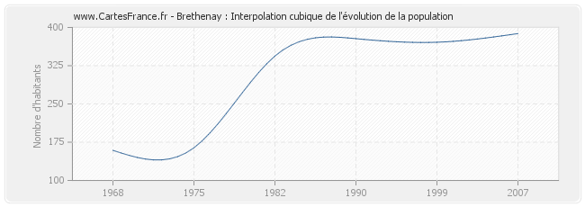 Brethenay : Interpolation cubique de l'évolution de la population