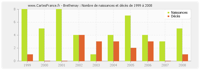 Brethenay : Nombre de naissances et décès de 1999 à 2008