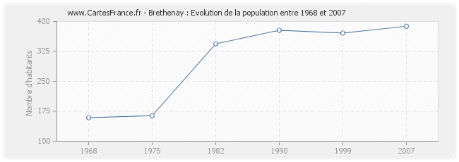 Population Brethenay