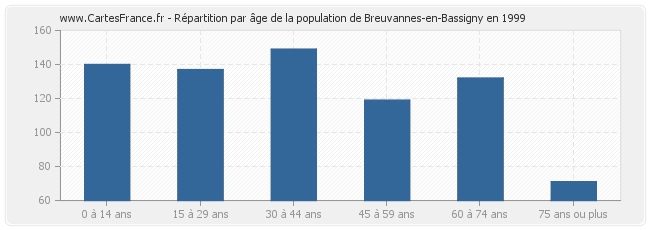 Répartition par âge de la population de Breuvannes-en-Bassigny en 1999