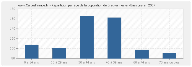 Répartition par âge de la population de Breuvannes-en-Bassigny en 2007