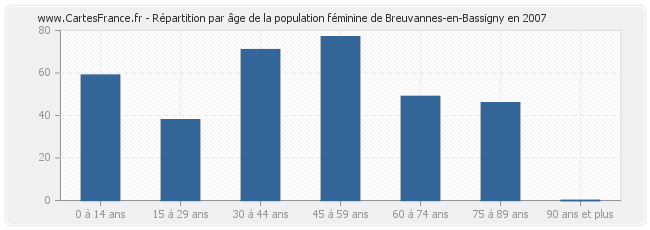 Répartition par âge de la population féminine de Breuvannes-en-Bassigny en 2007