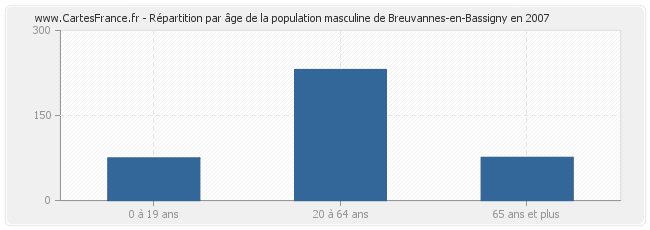 Répartition par âge de la population masculine de Breuvannes-en-Bassigny en 2007